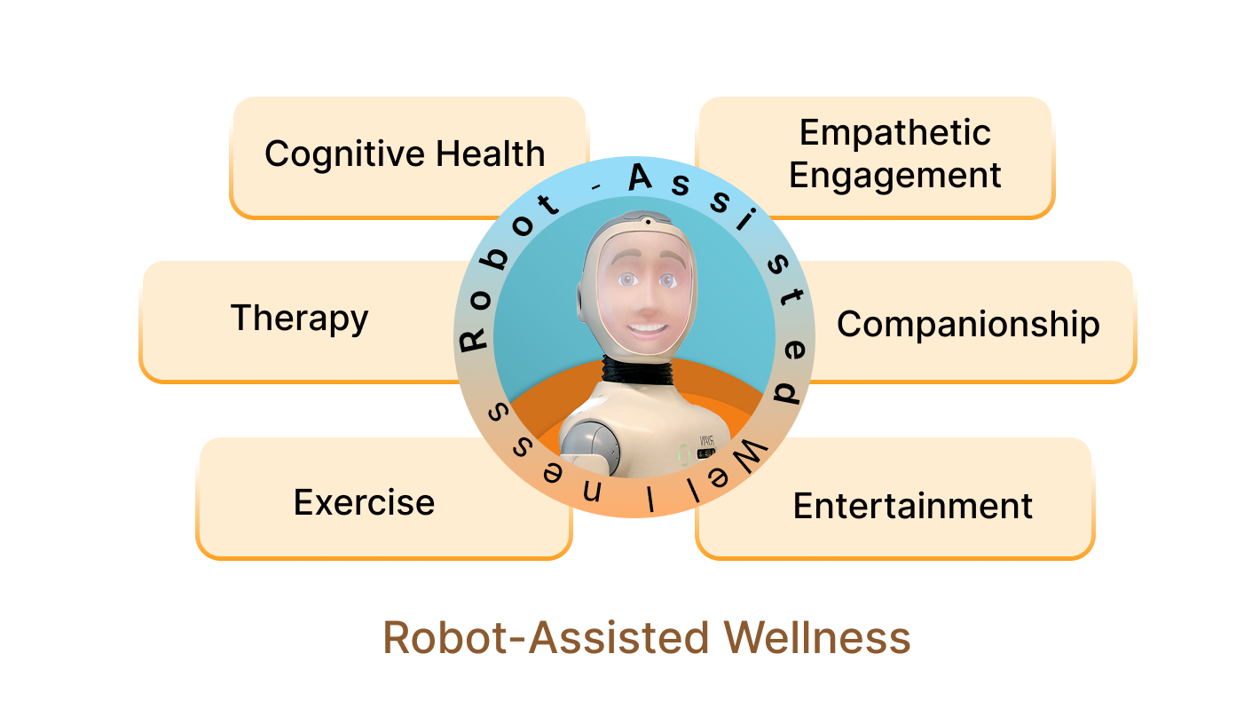 Robot-Assisted Wellness - Cognitive Health, Empathetic Engagement, Therapy, Companionship, Exercise, Entertainment
