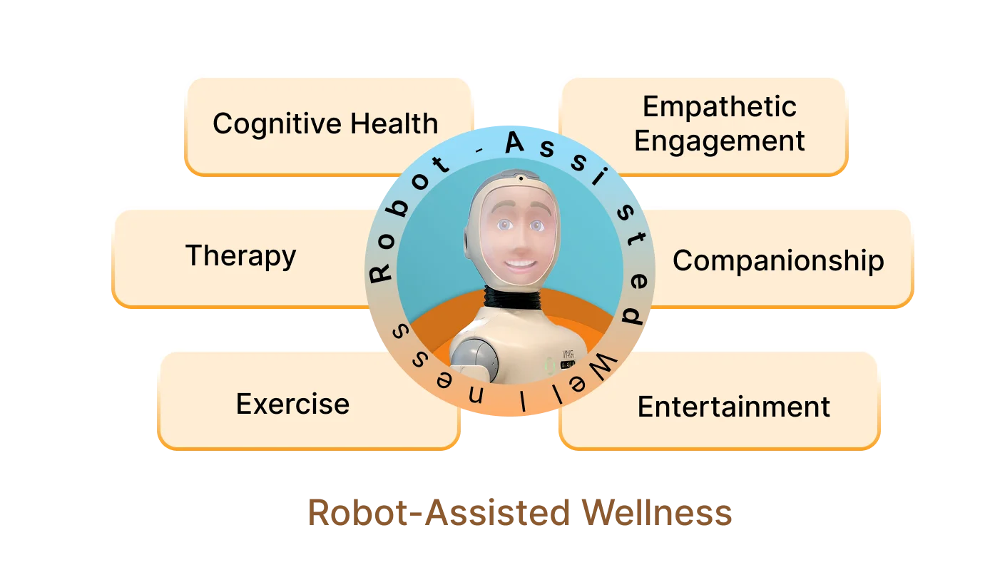 Robot-Assisted Wellness - Cognitive Health, Empathetic Engagement, Therapy, Companionship, Exercise, Entertainment